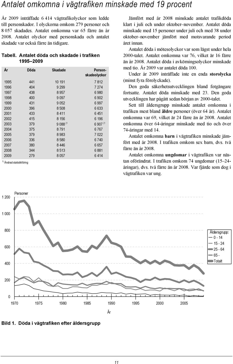 Antalet döda och skadade i trafiken 1995 2009 År Döda Skadade Personskadeolyckor 1995 441 10 191 7 812 1996 404 9 299 7 274 1997 438 8 957 6 980 1998 400 9 097 6 902 1999 431 9 052 6 997 2000 396 8