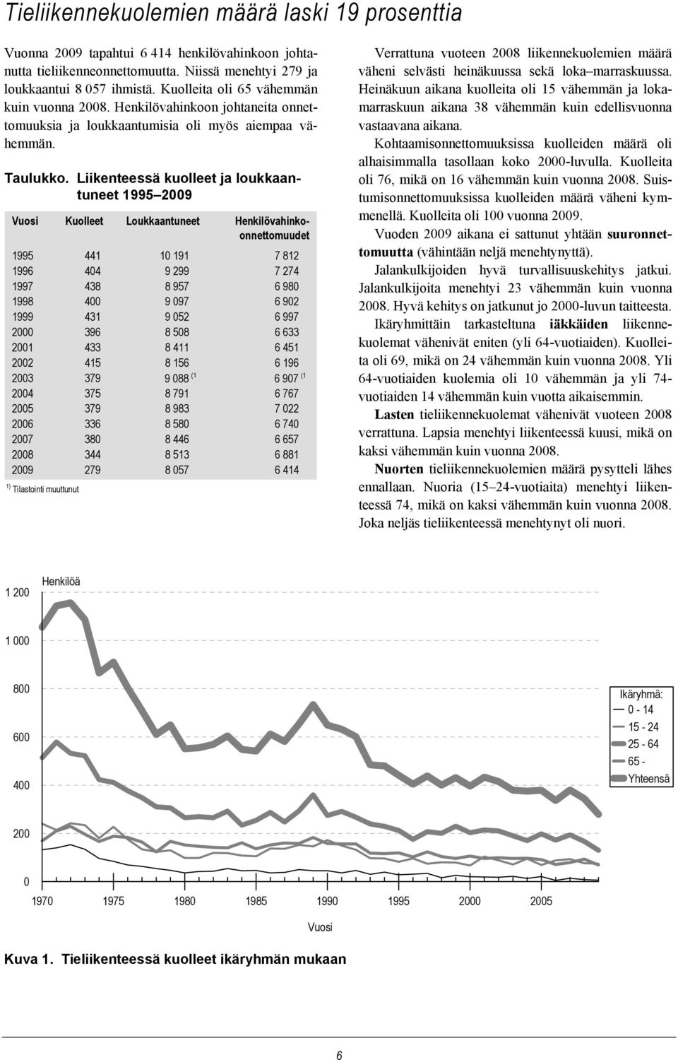 Liikenteessä kuolleet ja loukkaantuneet 1995 2009 Vuosi Kuolleet Loukkaantuneet Henkilövahinkoonnettomuudet 1995 441 10 191 7 812 1996 404 9 299 7 274 1997 438 8 957 6 980 1998 400 9 097 6 902 1999