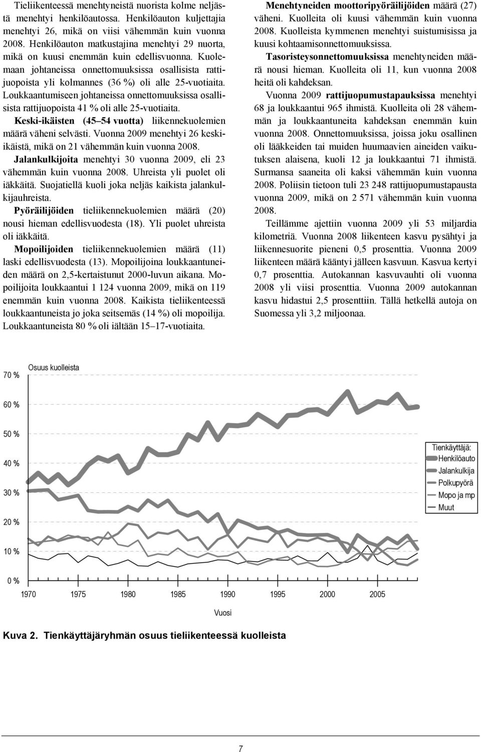 Loukkaantumiseen johtaneissa onnettomuuksissa osallisista rattijuopoista 41 % oli alle 25-vuotiaita. Keski-ikäisten (45 54 vuotta) liikennekuolemien määrä väheni selvästi.