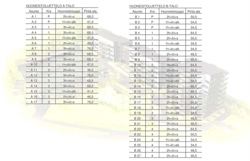 B-TAO Asunto rs Huoneistotyyppi inta-ala B 1 2h+kt+s 50,0 B 2 1h+kt+alk 34,0 B 3 1h+kt+alk 34,0 B 4 1 3h+kt+s 64,5 B 5 1 2h+kt+s 50,0 B 6 1 1h+kt+alk 34,0 B 7 1 1h+kt+alk 34,0 B 8 1 2h+kt+s 48,0 B 9