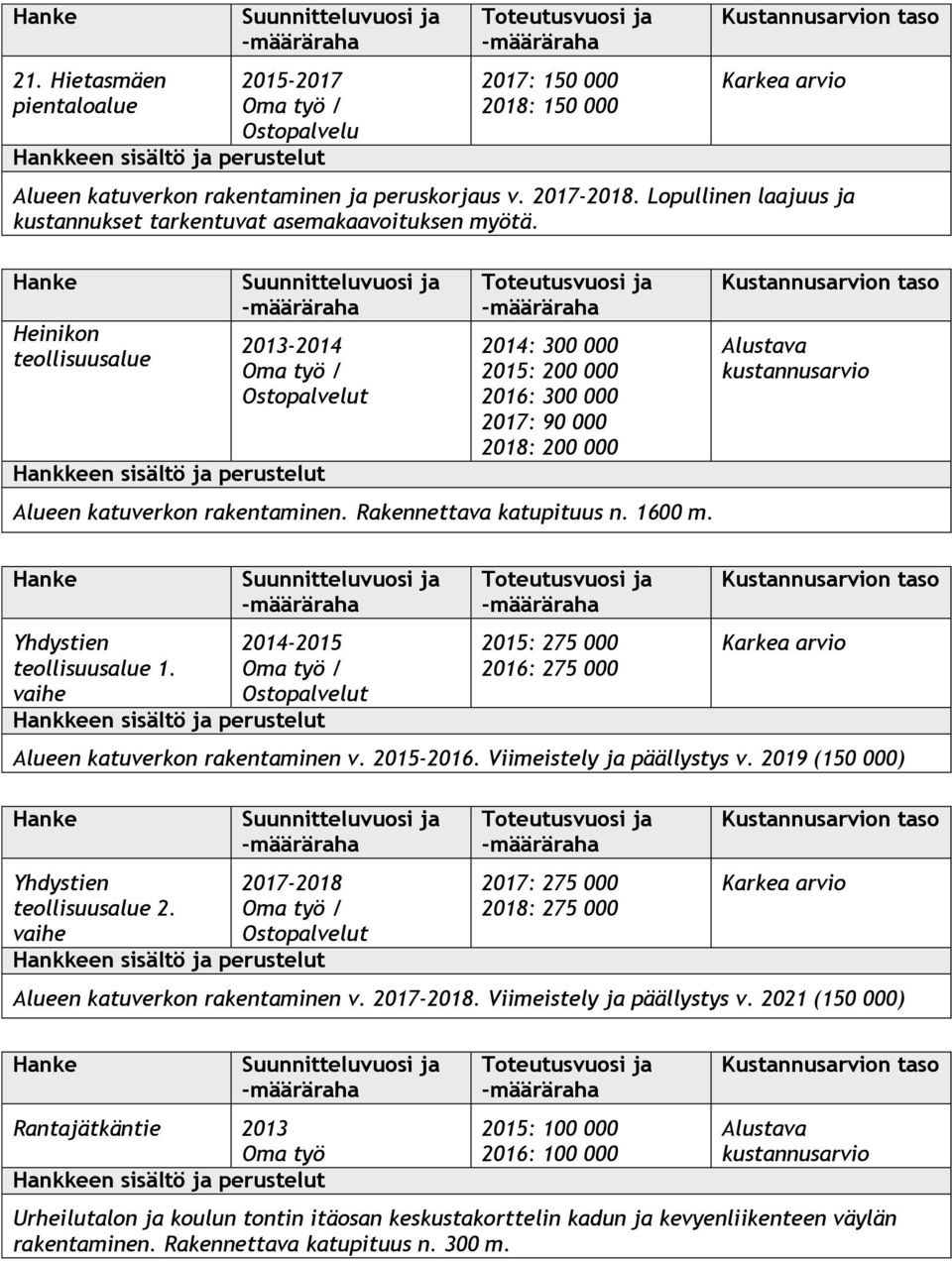 Alustava Yhdystien teollisuusalue 1. vaihe 2014-2015 t 2015: 275 000 2016: 275 000 Alueen katuverkon rakentaminen v. 2015-2016. Viimeistely ja päällystys v. 2019 (150 000) Yhdystien teollisuusalue 2.