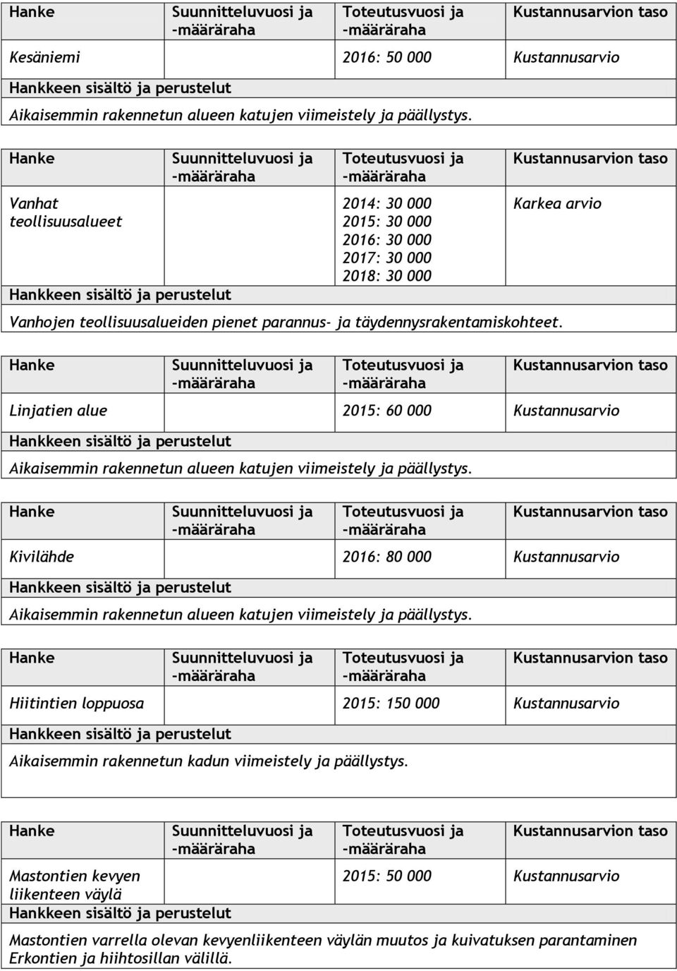 Linjatien alue 2015: 60 000 Kustannusarvio Aikaisemmin rakennetun alueen katujen viimeistely ja päällystys.