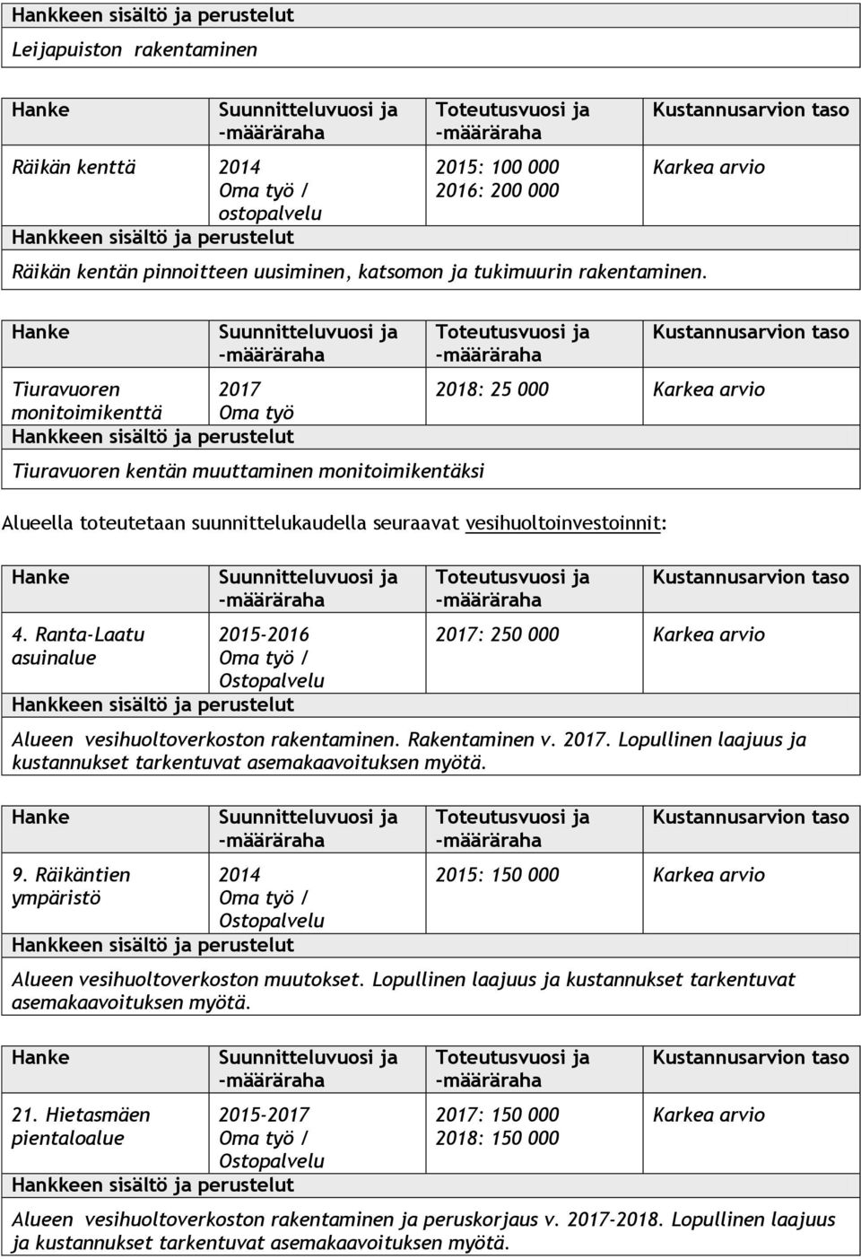 Ranta-Laatu asuinalue 2015-2016 2018: 25 000 2017: 250 000 Alueen vesihuoltoverkoston rakentaminen. Rakentaminen v. 2017. Lopullinen laajuus ja kustannukset tarkentuvat asemakaavoituksen myötä. 9.