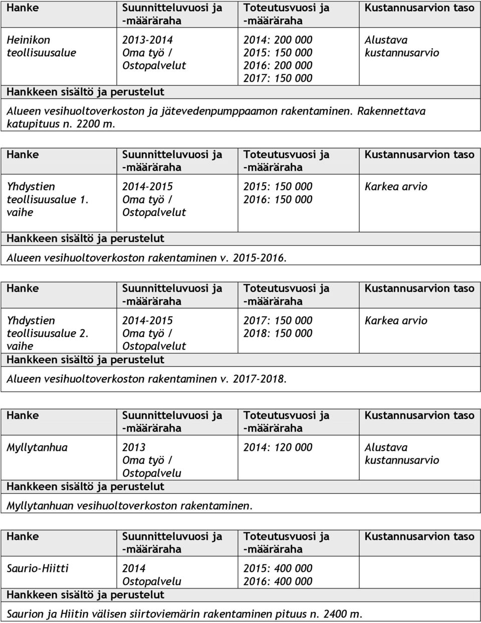 Yhdystien teollisuusalue 2. vaihe 2014-2015 t 2017: 150 000 2018: 150 000 Alueen vesihuoltoverkoston rakentaminen v. 2017-2018.