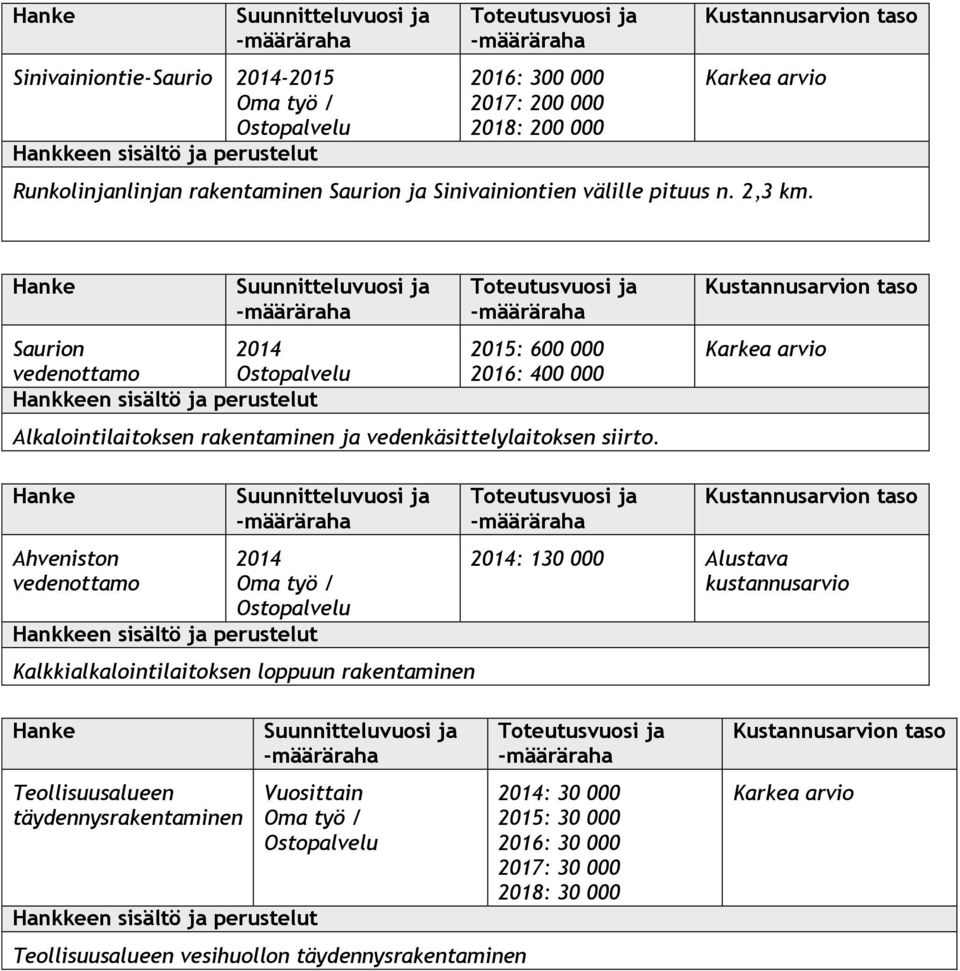 Saurion 2014 vedenottamo 2015: 600 000 2016: 400 000 Alkalointilaitoksen rakentaminen ja vedenkäsittelylaitoksen siirto.