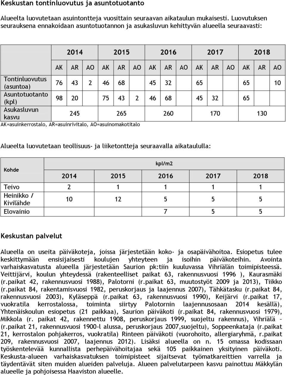 43 2 46 68 45 32 65 65 10 Asuntotuotanto (kpl) 98 20 75 43 2 46 68 45 32 65 Asukasluvun kasvu 245 265 260 170 130 AK=asuinkerrostalo, AR=asuinrivitalo, AO=asuinomakotitalo Alueelta luovutetaan