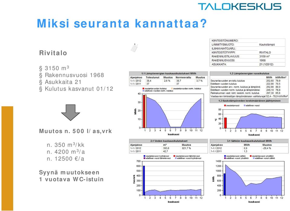 Kulutus kasvanut 01/12 Muutos n. 500 l/as,vrk n.