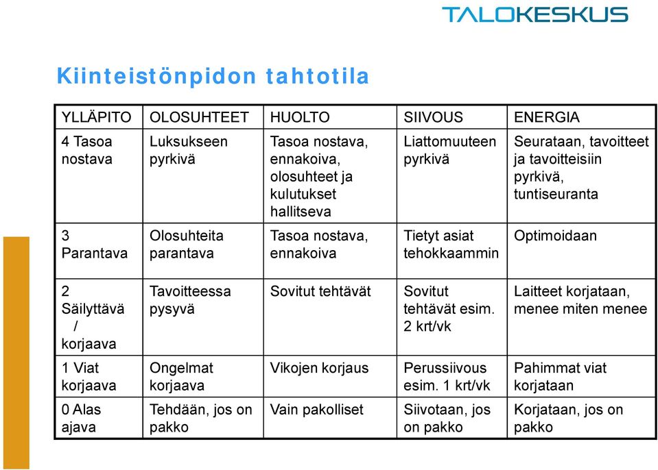 tuntiseuranta Optimoidaan 2 Säilyttävä / korjaava Tavoitteessa pysyvä Sovitut tehtävät Sovitut tehtävät esim.