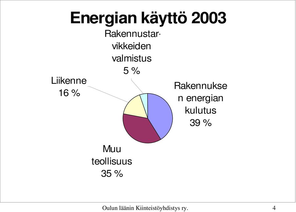 teollisuus 35 % Rakennukse n energian