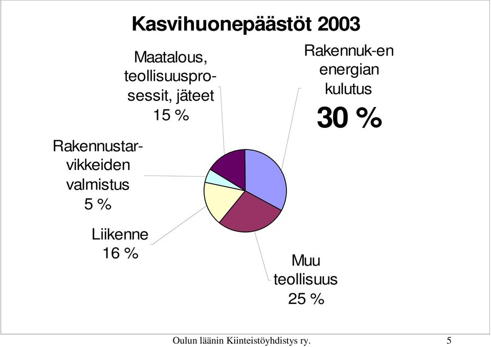 teollisuusprosessit, jäteet 15 % Rakennuk-en