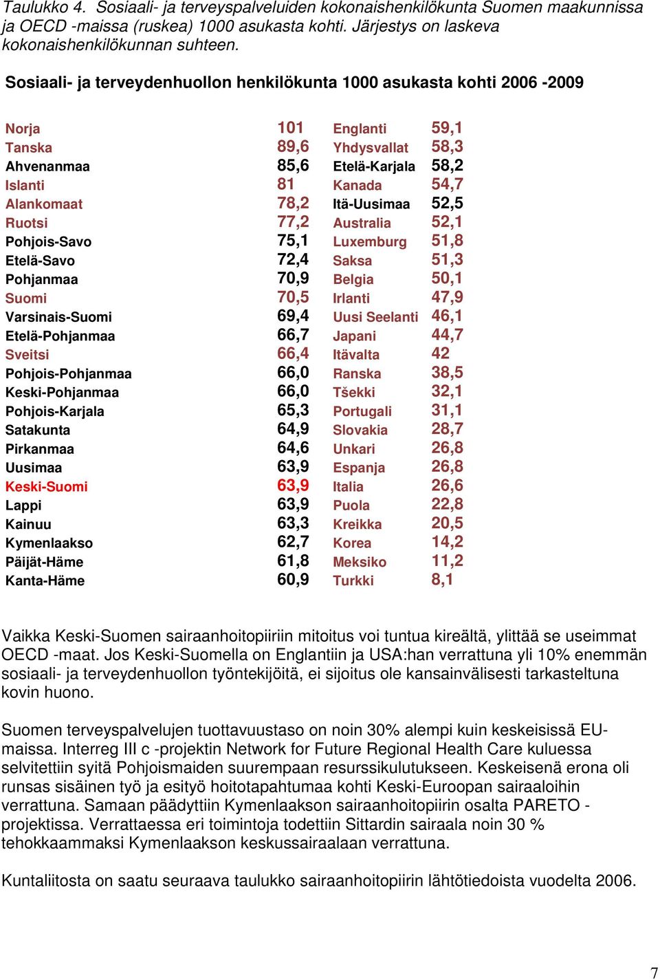 Itä-Uusimaa 52,5 Ruotsi 77,2 Australia 52,1 Pohjois-Savo 75,1 Luxemburg 51,8 Etelä-Savo 72,4 Saksa 51,3 Pohjanmaa 70,9 Belgia 50,1 Suomi 70,5 Irlanti 47,9 Varsinais-Suomi 69,4 Uusi Seelanti 46,1