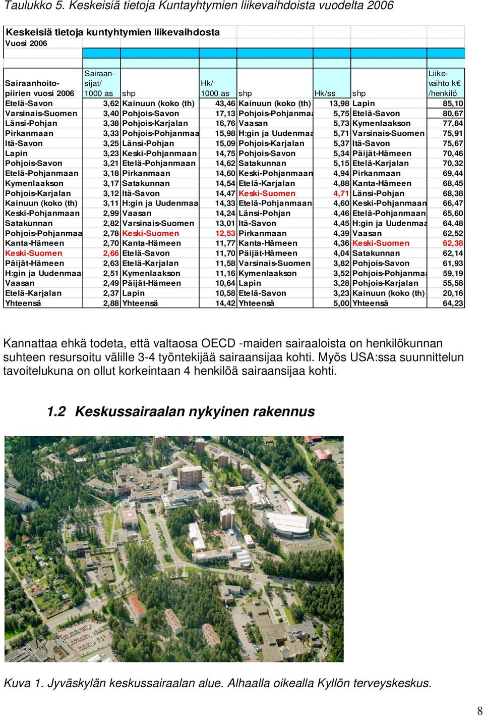 Hk/ 1000 as shp Hk/ss shp Etelä-Savon 3,62 Kainuun (koko (th) 43,46 Kainuun (koko (th) 13,98 Lapin 85,10 Varsinais-Suomen 3,40 Pohjois-Savon 17,13 Pohjois-Pohjanmaa 5,75 Etelä-Savon 80,67