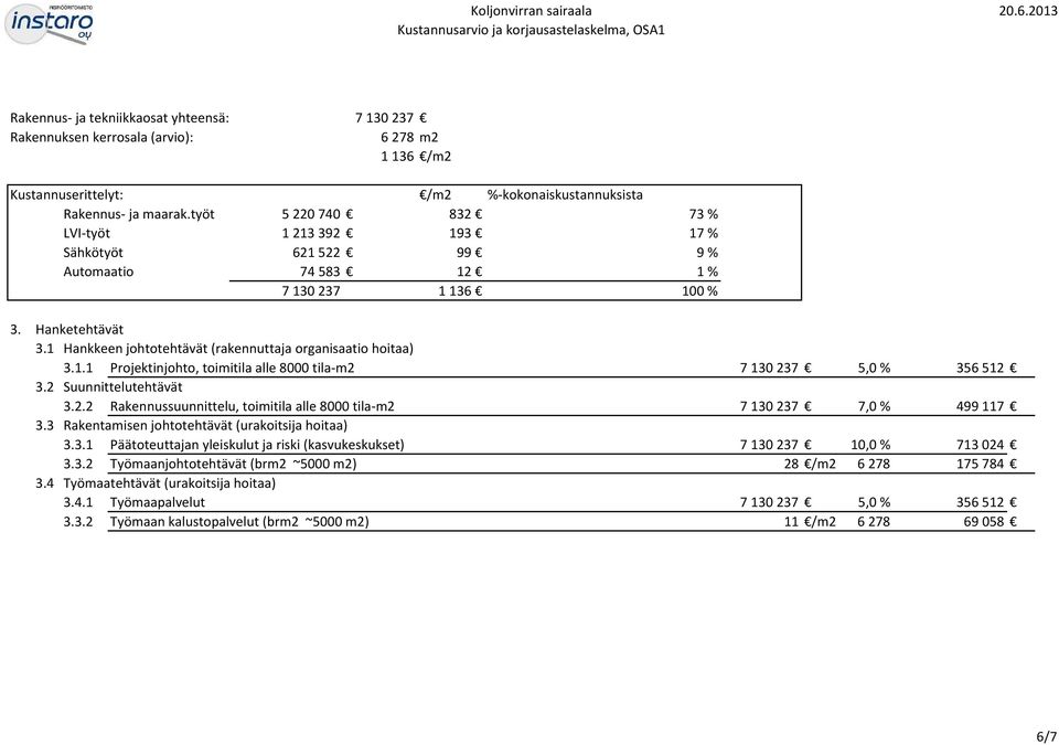 2 Suunnittelutehtävät 3.2.2 Rakennussuunnittelu, toimitila alle 8000 tila-m2 7130237 7,0 % 499117 3.3 Rakentamisen johtotehtävät (urakoitsija hoitaa) 3.3.1 Päätoteuttajan yleiskulut ja riski (kasvukeskukset) 7130237 10,0 % 713024 3.