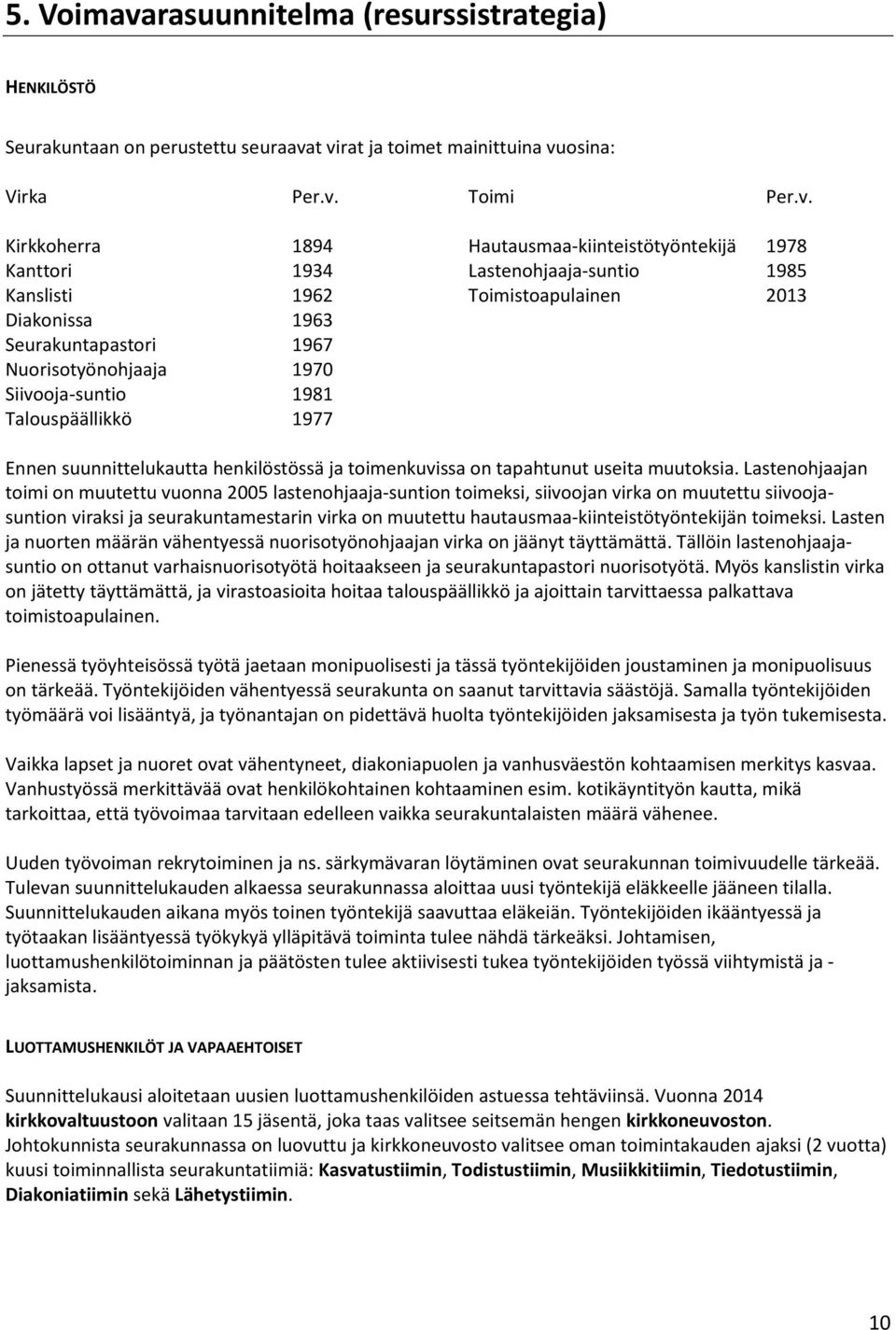 t virat ja toimet mainittuina vuosina: Virka Per.v. Toimi Per.v. Kirkkoherra 1894 Hautausmaa-kiinteistötyöntekijä 1978 Kanttori 1934 Lastenohjaaja-suntio 1985 Kanslisti 1962 Toimistoapulainen 2013