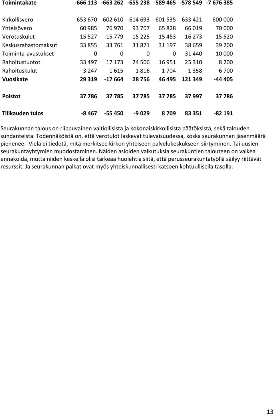 Rahoituskulut 3 247 1 615 1 816 1 704 1 358 6 700 Vuosikate 29 319-17 664 28 756 46 495 121 349-44 405 Poistot 37 786 37 785 37 785 37 785 37 997 37 786 Tilikauden tulos -8 467-55 450-9 029 8 709 83