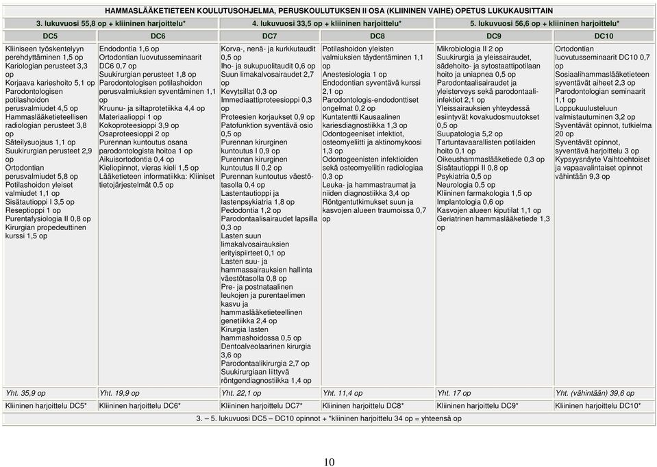 potilashoidon perusvalmiudet 4,5 op Hammaslääketieteellisen radiologian perusteet 3,8 op Säteilysuojaus 1,1 op Suukirurgian perusteet 2,9 op Ortodontian perusvalmiudet 5,8 op Potilashoidon yleiset