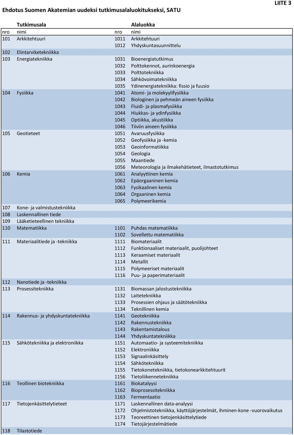 Fysiikka 1041 Atomi- ja molekyylifysiikka 1042 Biologinen ja pehmeän aineen fysiikka 1043 Fluidi- ja plasmafysiikka 1044 Hiukkas- ja ydinfysiikka 1045 Optiikka, akustiikka 1046 Tiiviin aineen