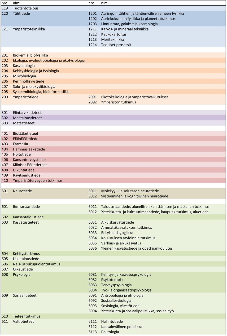 203 Kasvibiologia 204 Kehitysbiologia ja fysiologia 205 Mikrobiologia 206 Perinnöllisyystiede 207 Solu- ja molekyylibiologia 208 Systeemibiologia, bioinformatiikka 209 Ympäristötiede 2091