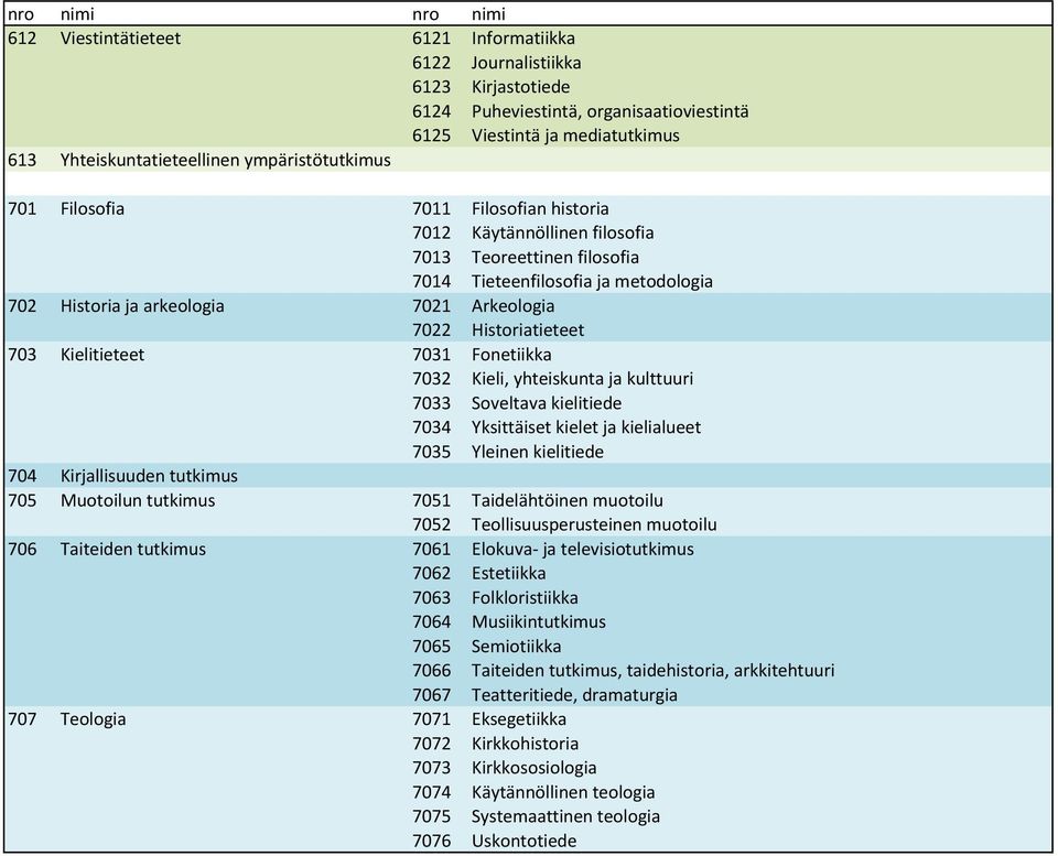 Historiatieteet 703 Kielitieteet 7031 Fonetiikka 7032 Kieli, yhteiskunta ja kulttuuri 7033 Soveltava kielitiede 7034 Yksittäiset kielet ja kielialueet 7035 Yleinen kielitiede 704 Kirjallisuuden