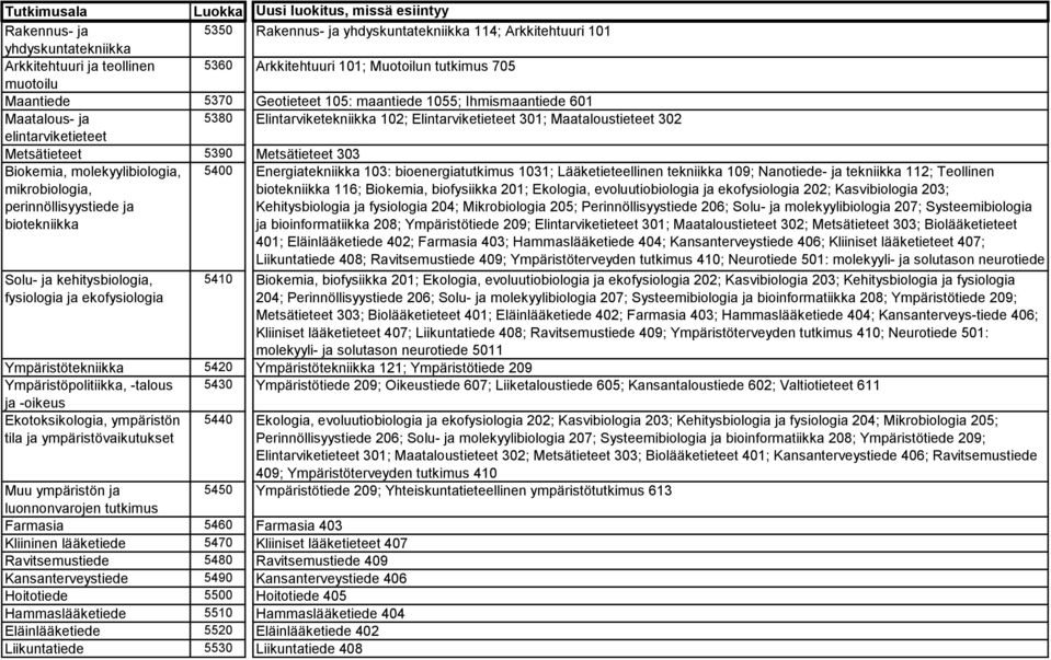 elintarviketieteet Metsätieteet 5390 Metsätieteet 303 Biokemia, molekyylibiologia, mikrobiologia, perinnöllisyystiede ja biotekniikka Solu- ja kehitysbiologia, 5400 5410 Energiatekniikka 103: