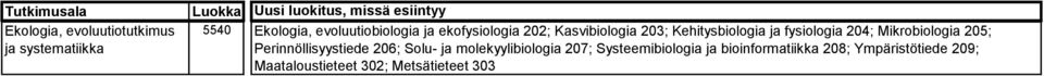 fysiologia 204; Mikrobiologia 205; Perinnöllisyystiede 206; Solu- ja molekyylibiologia 207;