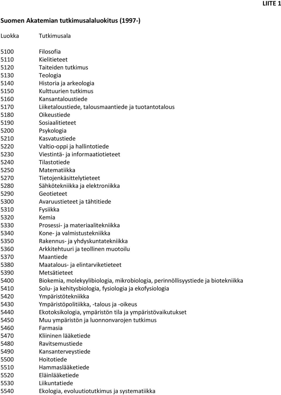 Viestintä- ja informaatiotieteet 5240 Tilastotiede 5250 Matematiikka 5270 Tietojenkäsittelytieteet 5280 Sähkötekniikka ja elektroniikka 5290 Geotieteet 5300 Avaruustieteet ja tähtitiede 5310 Fysiikka