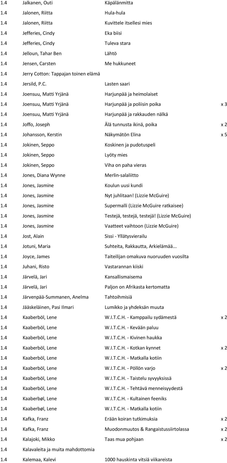 4 Joensuu, Matti Yrjänä Harjunpää ja poliisin poika x 3 1.4 Joensuu, Matti Yrjänä Harjunpää ja rakkauden nälkä 1.4 Joffo, Joseph Älä tunnusta ikinä, poika x 2 1.