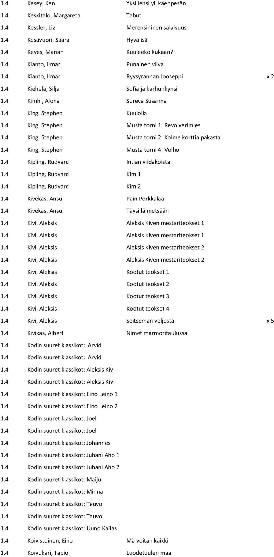 4 King, Stephen Musta torni 2: Kolme korttia pakasta 1.4 King, Stephen Musta torni 4: Velho 1.4 Kipling, Rudyard Intian viidakoista 1.4 Kipling, Rudyard Kim 1 1.4 Kipling, Rudyard Kim 2 1.