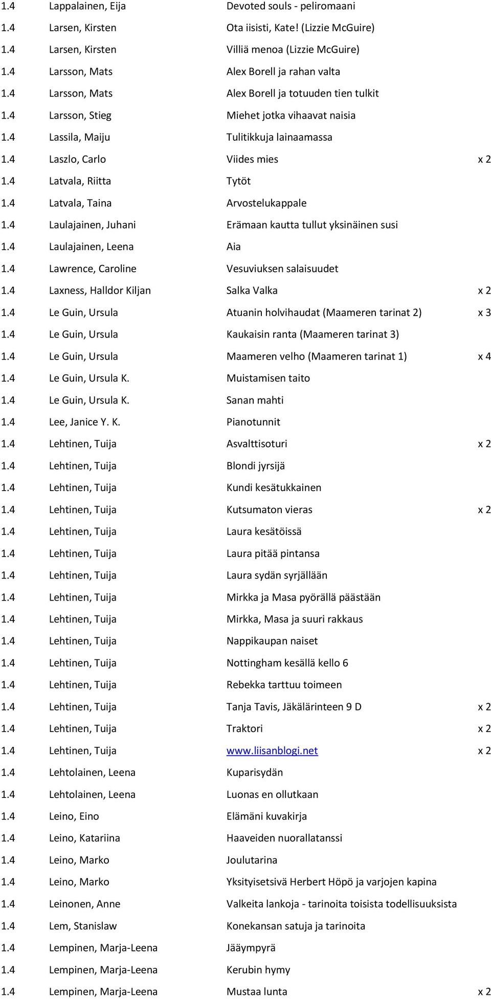 4 Laszlo, Carlo Viides mies x 2 1.4 Latvala, Riitta Tytöt 1.4 Latvala, Taina Arvostelukappale 1.4 Laulajainen, Juhani Erämaan kautta tullut yksinäinen susi 1.4 Laulajainen, Leena Aia 1.