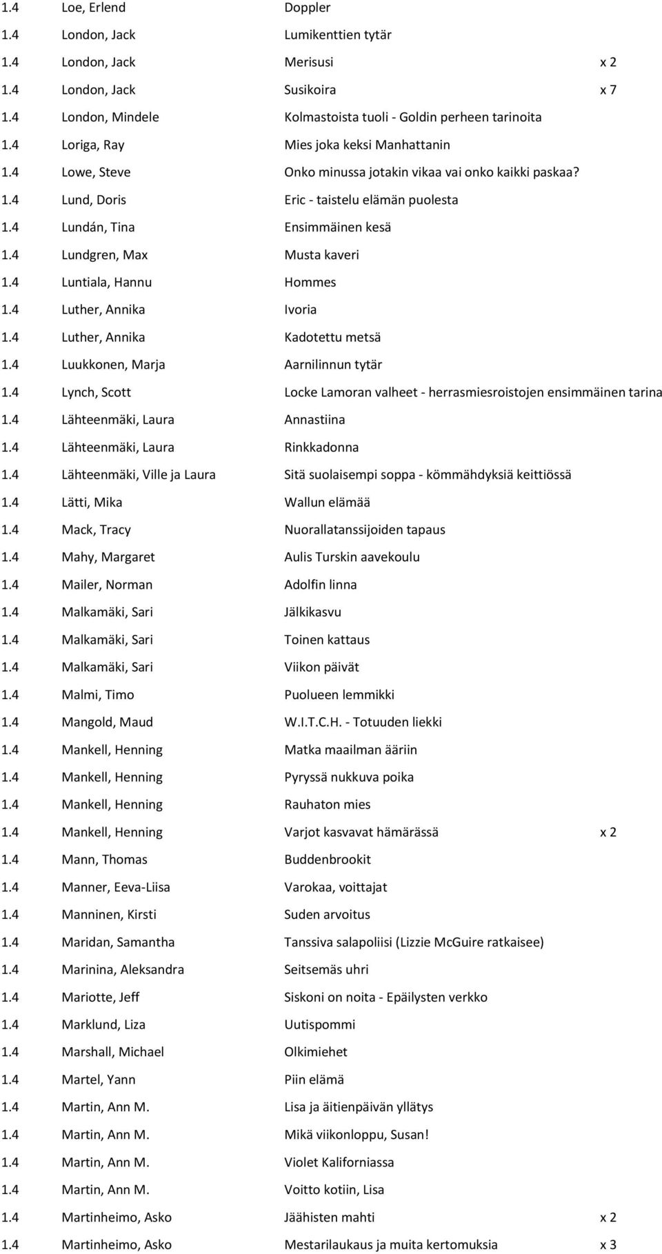 4 Lundgren, Max Musta kaveri 1.4 Luntiala, Hannu Hommes 1.4 Luther, Annika Ivoria 1.4 Luther, Annika Kadotettu metsä 1.4 Luukkonen, Marja Aarnilinnun tytär 1.