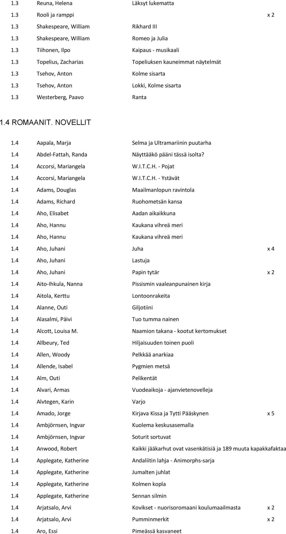 4 Aapala, Marja Selma ja Ultramariinin puutarha 1.4 Abdel-Fattah, Randa Näyttääkö pääni tässä isolta? 1.4 Accorsi, Mariangela W.I.T.C.H. - Pojat 1.4 Accorsi, Mariangela W.I.T.C.H. - Ystävät 1.