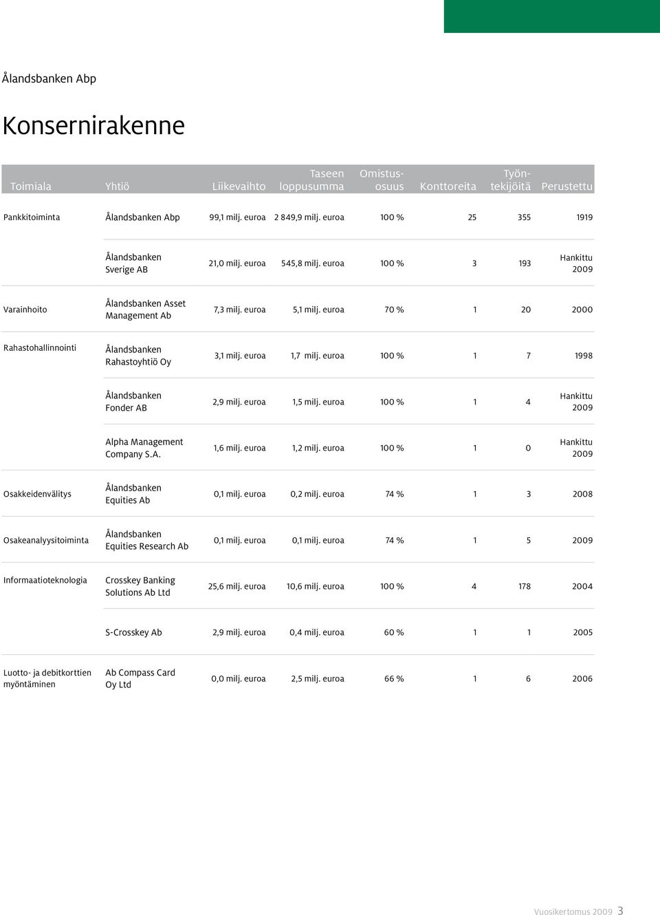 euroa 70 % 1 20 2000 Rahastohallinnointi Ålandsbanken Rahastoyhtiö Oy 3,1 milj. euroa 1,7 milj. euroa 100 % 1 7 1998 Ålandsbanken Fonder AB 2,9 milj. euroa 1,5 milj.