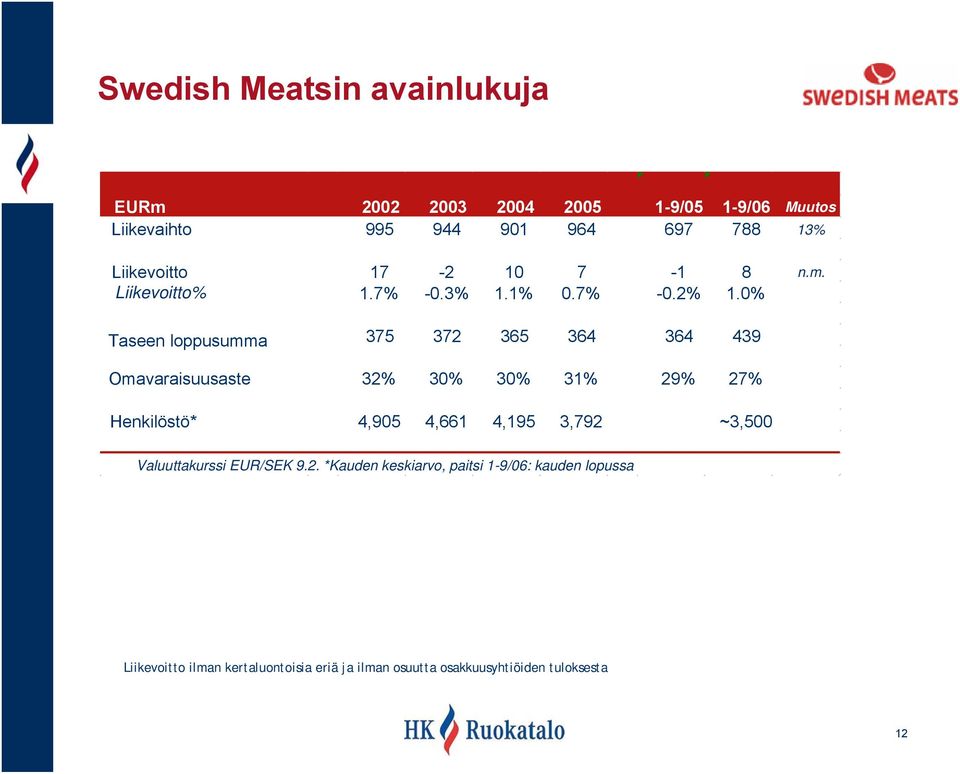 0% Taseen loppusumma 375 372 365 364 364 439 Omavaraisuusaste 32% 30% 30% 31% 29% 27% Henkilöstö* 4,905 4,661 4,195