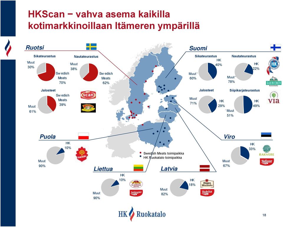 Jalosteet Sw edish Meats 39% Jalosteet Others Muut 71% HK 29% Others Muut 51% Siipikarjateurastus HK 49% Puola Others Muut 90% HK 10%