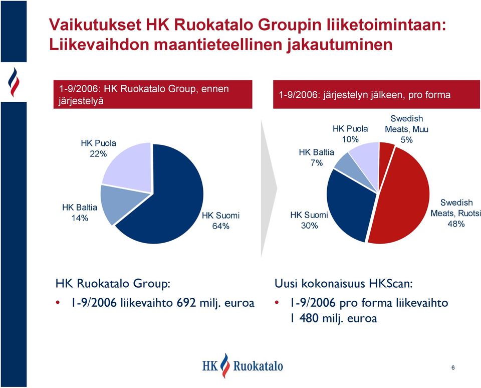 Baltia 7% Swedish Meats, Muu 5% HK Baltia 14% HK Suomi 64% HK Suomi 30% Swedish Meats, Ruotsi 48% HK Ruokatalo