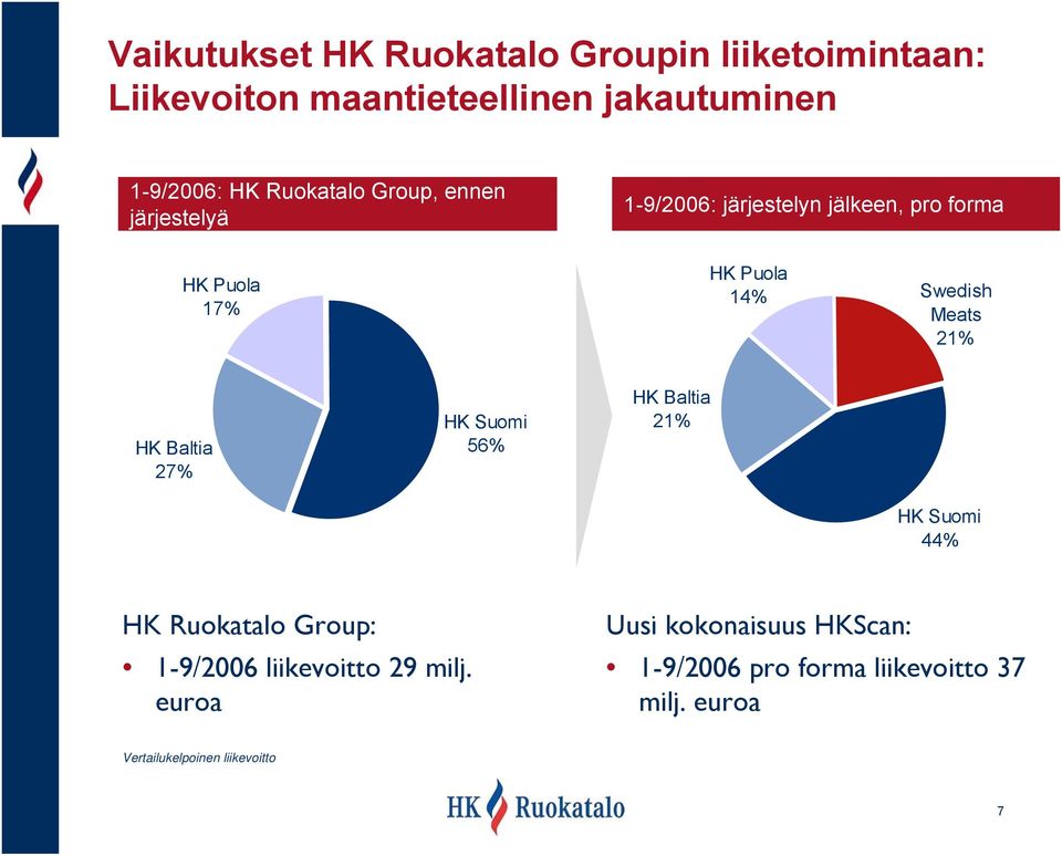 Meats 21% HK Baltia 27% HK Suomi 56% HK Baltia 21% HK Suomi 44% HK Ruokatalo Group: 1-9/2006 liikevoitto 29