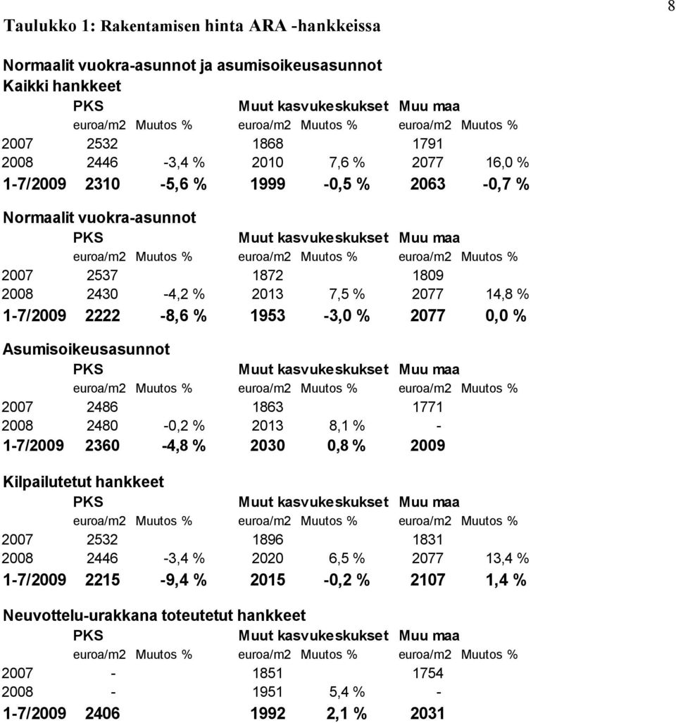 27 2537 1872 189 28 243-4,2 % 213 7,5 % 277 14,8 % 1-7/29 2222-8,6 % 1953-3, % 277, % Asumisoikeusasunnot PKS Muut kasvukeskukset Muu maa euroa/m2 Muutos % euroa/m2 Muutos % euroa/m2 Muutos % 27 2486