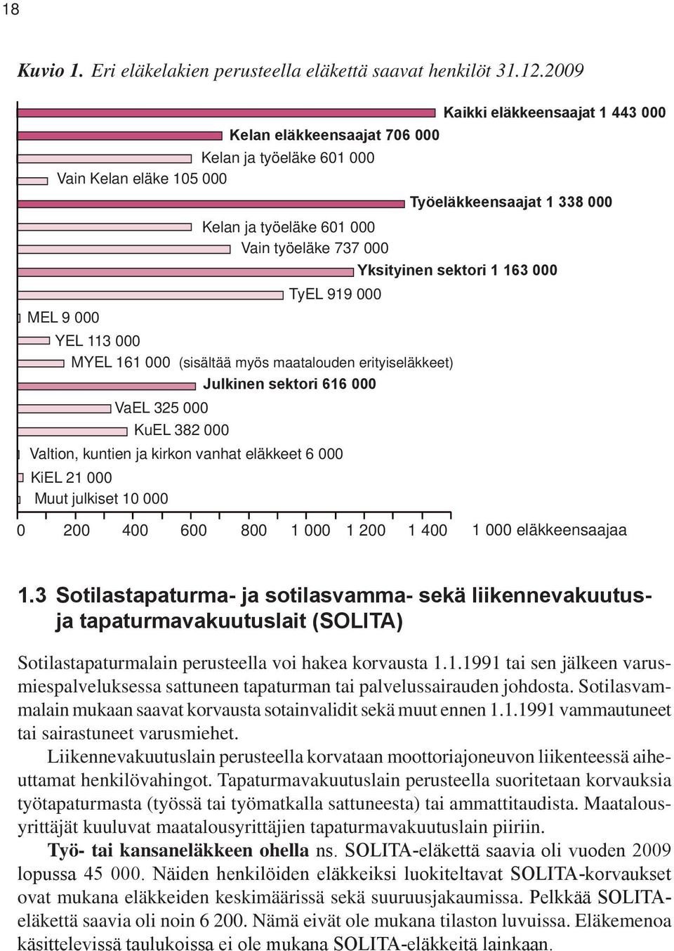 Yksityinen sektori 1 163 000 TyEL 919 000 MEL 9 000 YEL 113 000 MYEL 161 000 (sisältää myös maatalouden erityiseläkkeet) Julkinen sektori 616 000 VaEL 325 000 KuEL 382 000 Valtion, kuntien ja kirkon