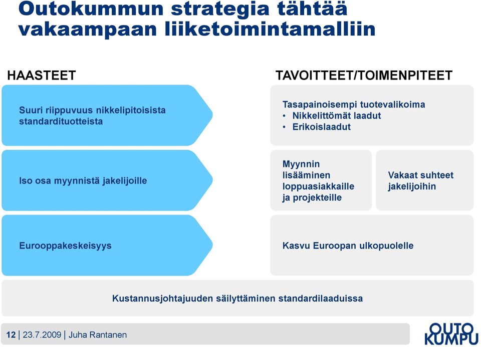 Iso osa myynnistä jakelijoille Myynnin lisääminen loppuasiakkaille ja projekteille Vakaat suhteet jakelijoihin