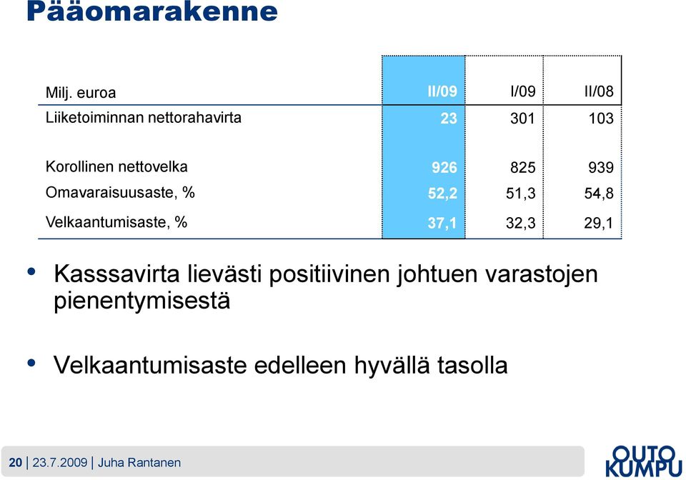 nettovelka 926 825 939 Omavaraisuusaste, % 52,2 51,3 54,8 Velkaantumisaste, %