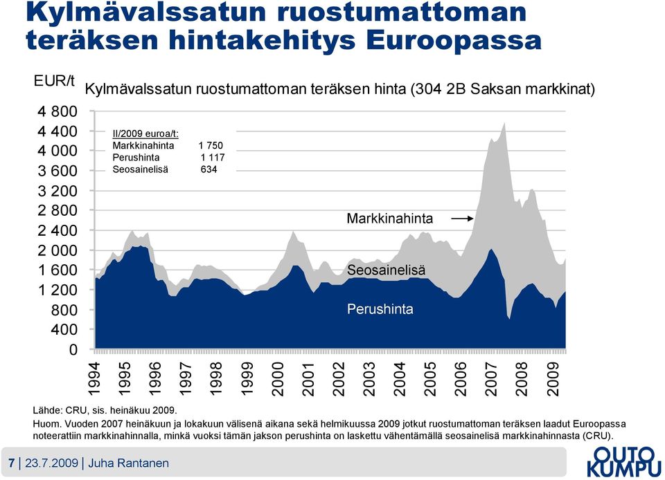 634 Markkinahinta Seosainelisä Perushinta Lähde: CRU, sis. heinäkuu 2009. Huom.