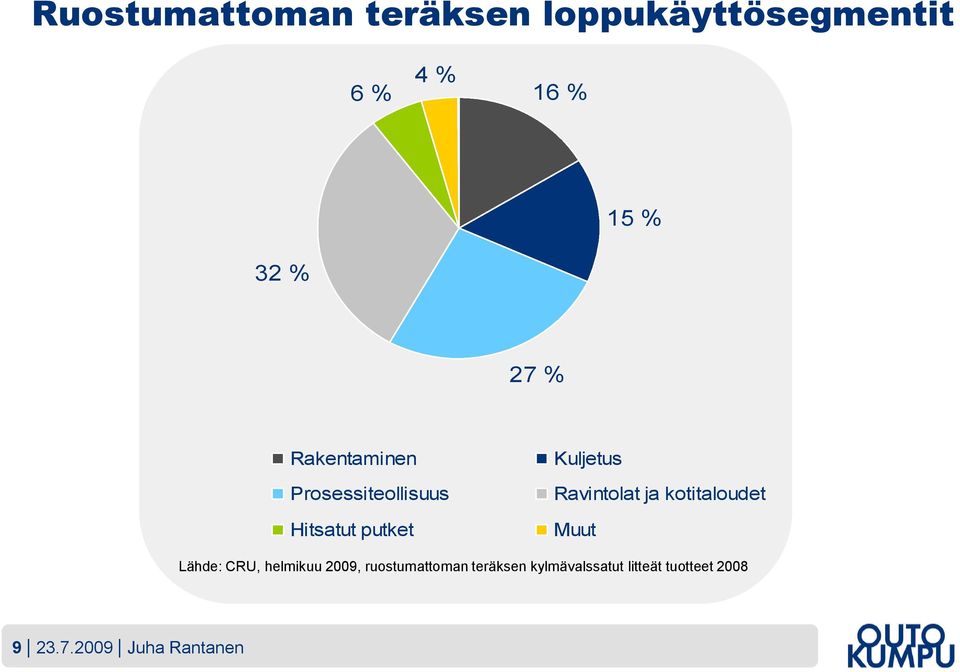 Ravintolat ja kotitaloudet Muut Lähde: CRU, helmikuu 2009,