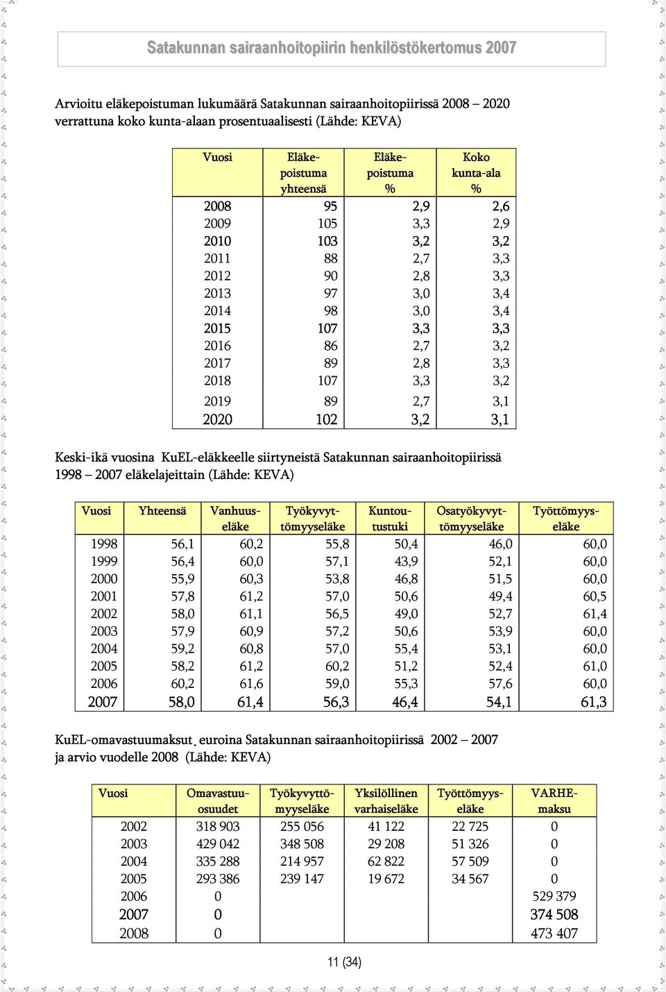 2020 102 3,2 3,1 Keski-ikä vuosina KuEL-eläkkeelle siirtyneistä Satakunnan sairaanhoitopiirissä 1998 2007 eläkelajeittain (Lähde: KEVA) Vuosi Yhteensä Vanhuuseläke Kuntoutustuki Työttömyyseläke 1998