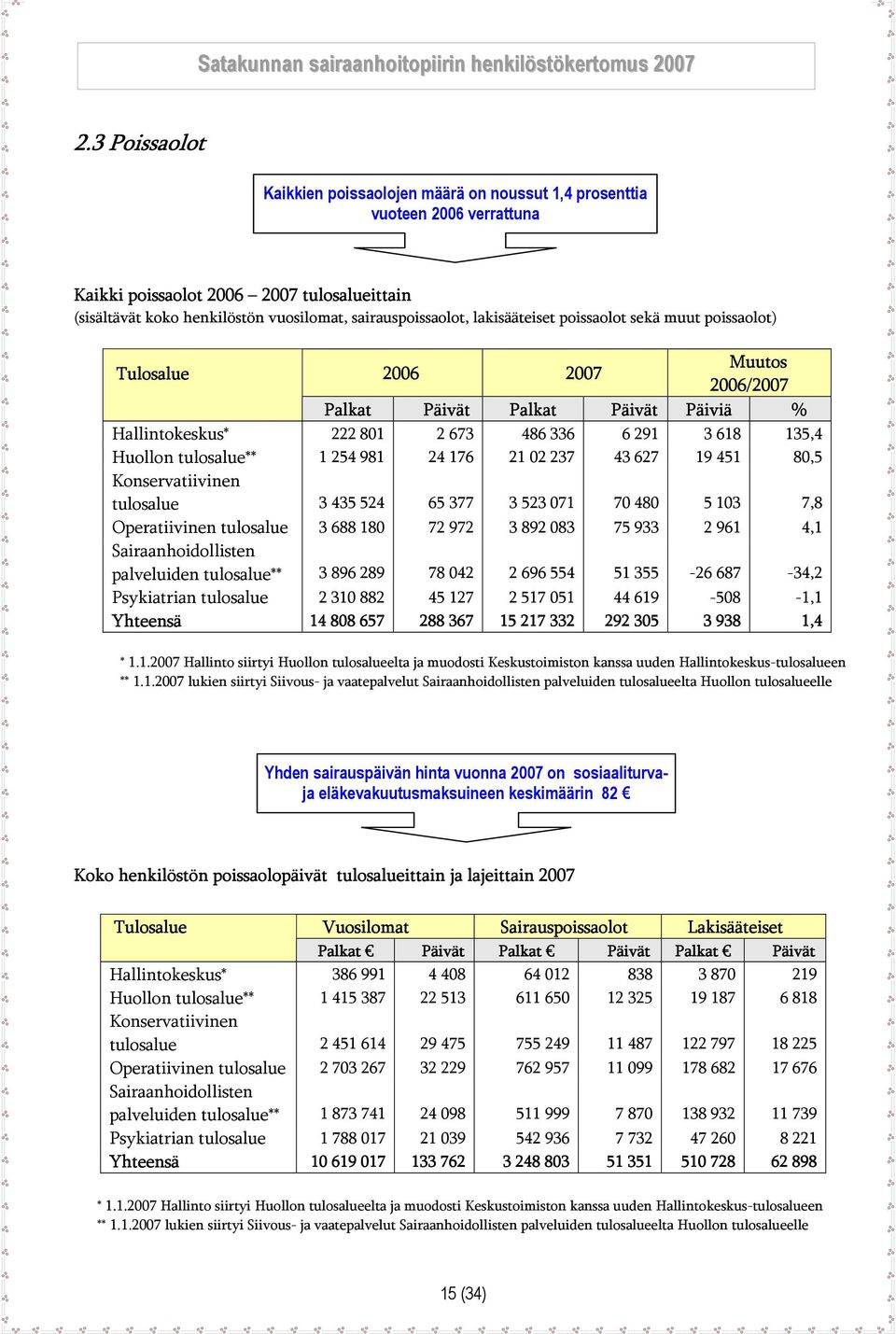 254 981 24 176 21 02 237 43 627 19 451 80,5 Konservatiivinen tulosalue 3 435 524 65 377 3 523 071 70 480 5 103 7,8 Operatiivinen tulosalue 3 688 180 72 972 3 892 083 75 933 2 961 4,1