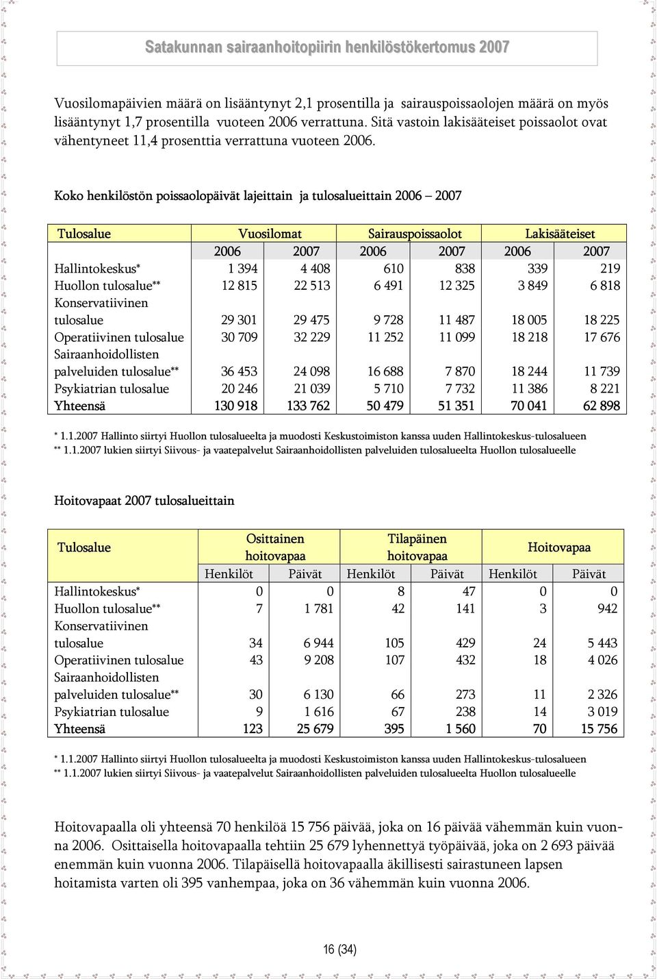 Koko henkilöstön poissaolopäivät lajeittain ja tulosalueittain 2006 2007 Tulosalue Vuosilomat Sairauspoissaolot Lakisääteiset 2006 2007 2006 2007 2006 2007 Hallintokeskus* 1 394 4 408 610 838 339 219