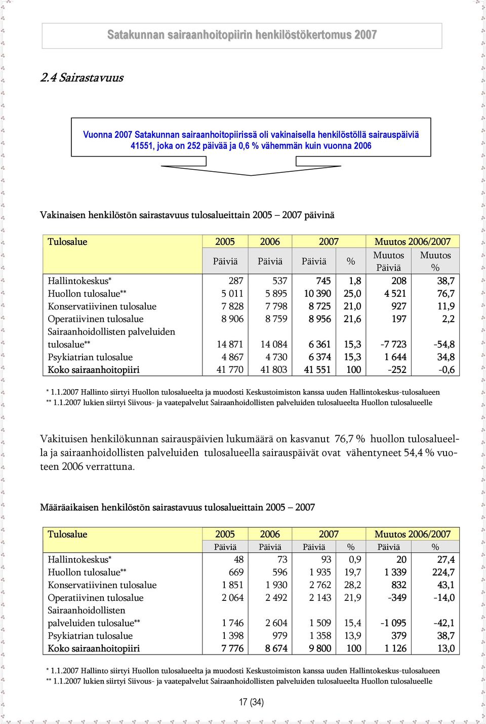 011 5 895 10 390 25,0 4 521 76,7 Konservatiivinen tulosalue 7 828 7 798 8 725 21,0 927 11,9 Operatiivinen tulosalue 8 906 8 759 8 956 21,6 197 2,2 Sairaanhoidollisten palveluiden tulosalue** 14 871