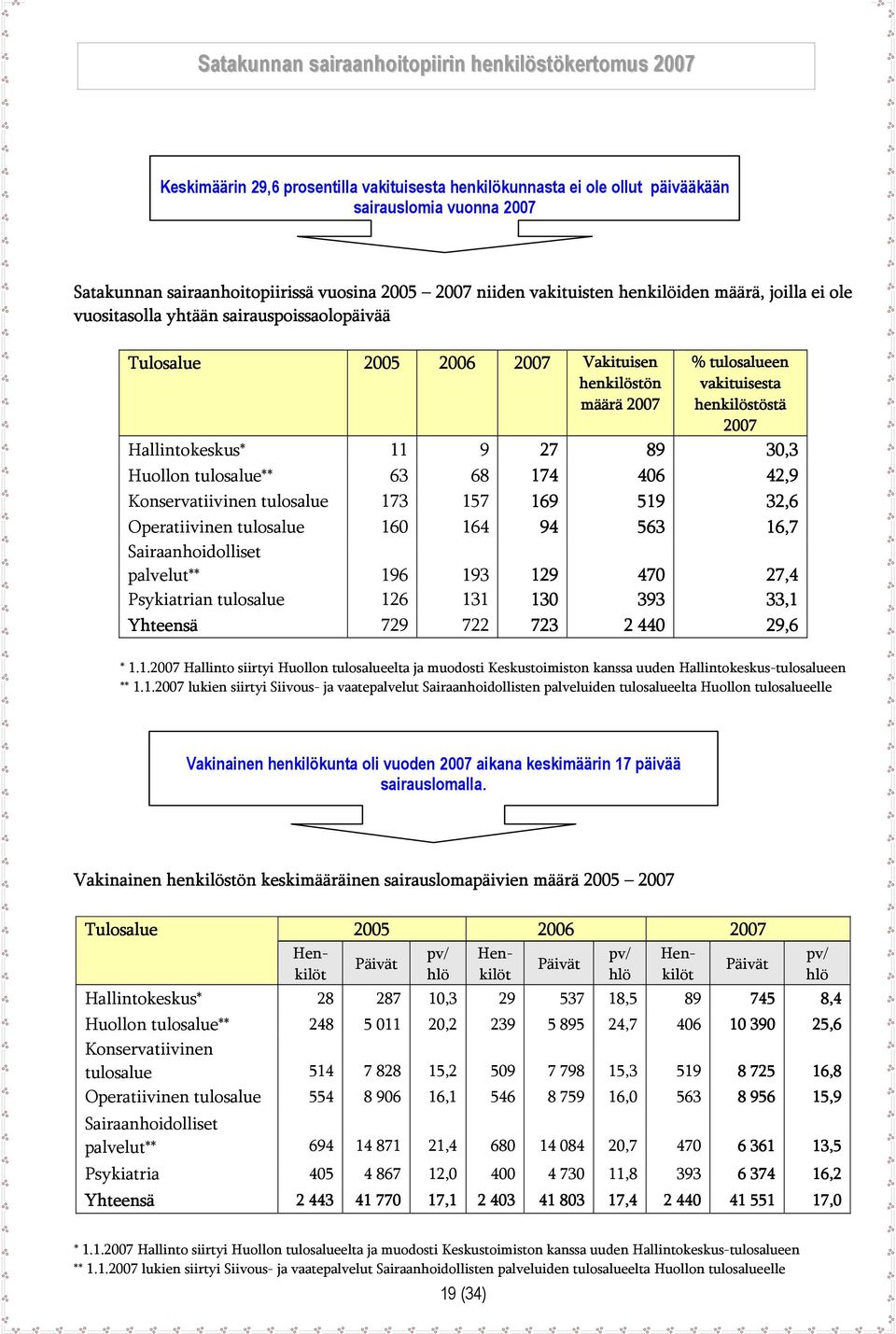 Huollon tulosalue** 63 68 174 406 42,9 Konservatiivinen tulosalue 173 157 169 519 32,6 Operatiivinen tulosalue 160 164 94 563 16,7 Sairaanhoidolliset palvelut** 196 193 129 470 27,4 Psykiatrian