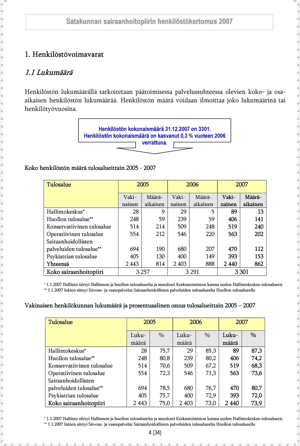 Koko henkilöstön määrä tulosalueittain 2005-2007 Tulosalue 2005 2006 2007 Hallintokeskus* 28 9 29 5 89 13 Huollon tulosalue** 248 59 239 59 406 141 Konservatiivinen tulosalue 514 214 509 248 519 240