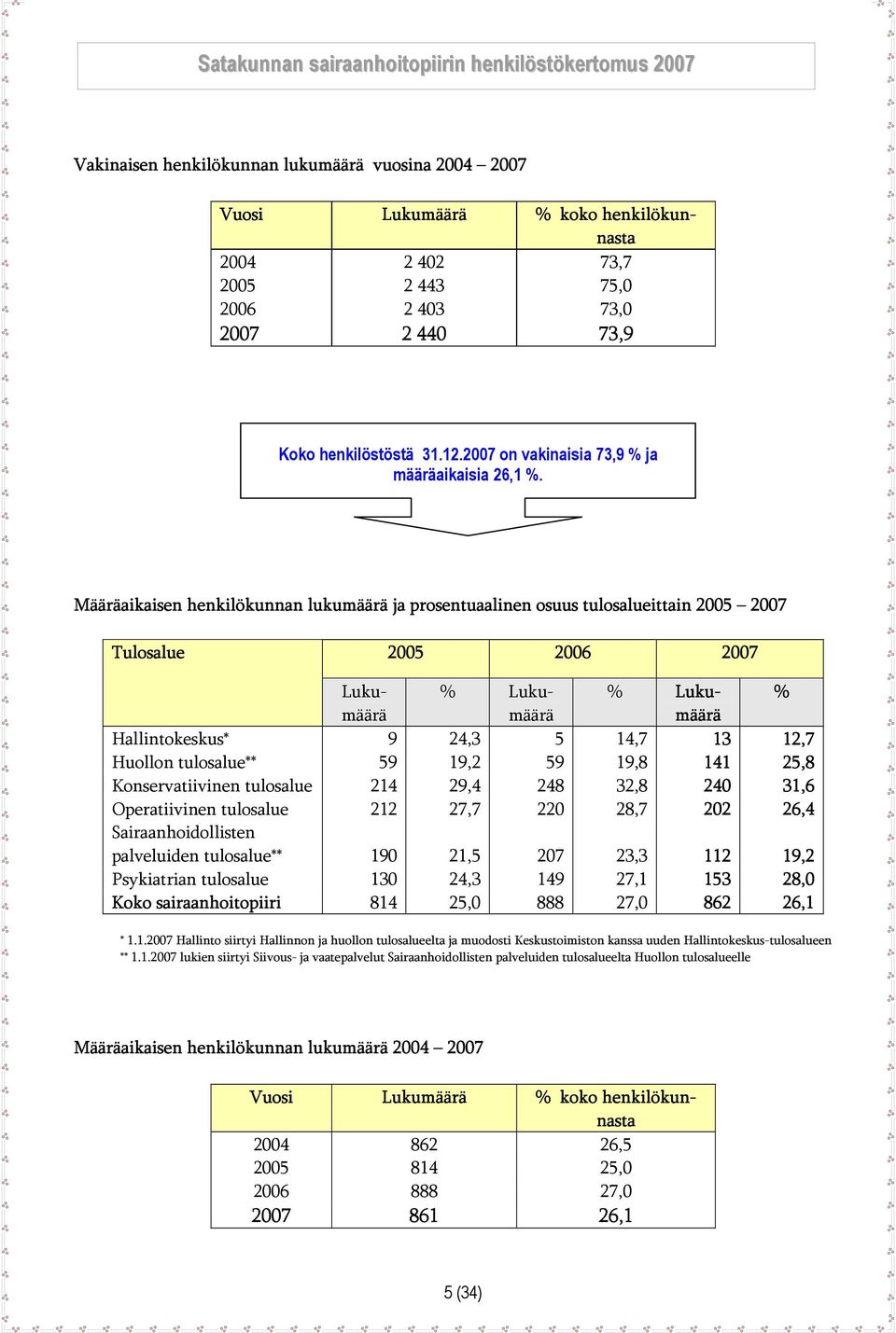 Määräaikaisen henkilökunnan lukumäärä ja prosentuaalinen osuus tulosalueittain 2005 2007 Tulosalue 2005 2006 2007 Lukumäärmäärmäärä % Luku- % Luku- % Hallintokeskus* 9 24,3 5 14,7 13 12,7 Huollon