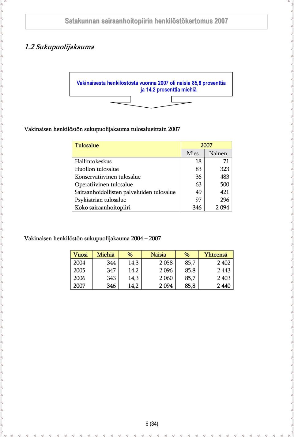 Sairaanhoidollisten palveluiden tulosalue 49 421 Psykiatrian tulosalue 97 296 Koko sairaanhoitopiiri 346 2 094 Vakinaisen henkilöstön sukupuolijakauma 2004